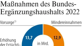 Bund plant für neue Kredite knapp 40 Milliarden mehr ein