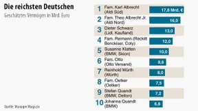 Aldi-Gründer bleiben reichste Deutsche