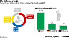 Was die Jugend so treibt