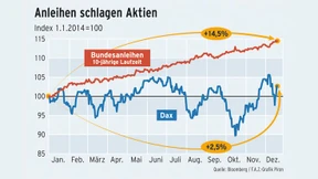 Bundesanleihen lassen den Dax alt aussehen