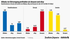 Alibaba stellt Amazon und Ebay in den Schatten