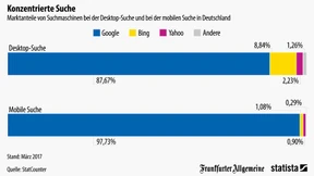 Die Deutschen lieben Google