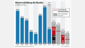 Neuverschuldung soll schneller sinken