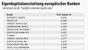 Anleger fürchten Abstufung