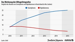 Smartphones laufen Digitalkameras den Rang ab
