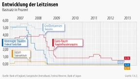 EZB senkt Leitzins auf Rekordtief