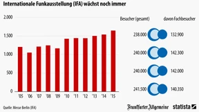 Die größte Funkausstellung aller Zeiten