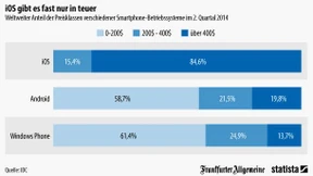 Apple gibt es fast nur teuer, Android auch günstig