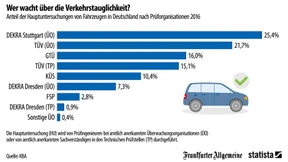 Tüv nur auf dem zweiten Platz