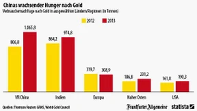 China ist der größte Goldmarkt