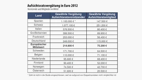Deutsche Aufsichtsräte verdienen überdurchschnittlich