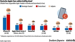 Wie deutsche Apple-Kunden draufzahlen
