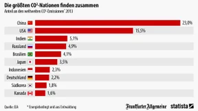Die größten CO2-Sünder tun sich zusammen
