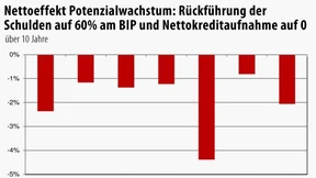 Wie sich die Sparpolitik auf Wirtschaft, Aktien und Anleihen auswirkt