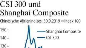 Chinas Börsen nähern sich Fünfjahrestief