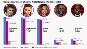 Wo sind all die Follower hin?