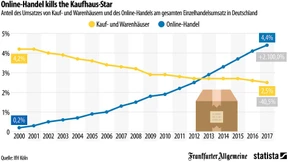 So hängt der Onlinehandel die Warenhäuser ab
