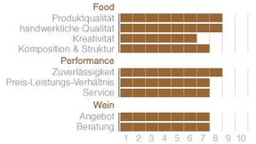 Der Restaurantschlüssel: „Zirbelzimmer“ im Hotel Sacher in Salzburg