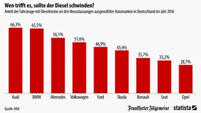 So groß ist der Diesel-Anteil der Autohersteller