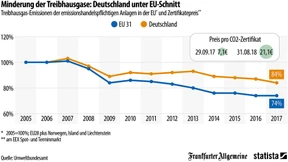 So haben sich die CO2-Emissionen entwickelt