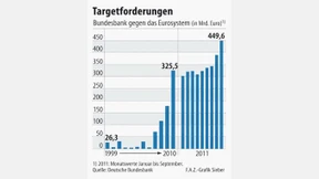 Kapitalflucht aus Italien steigert Bundesbankrisiko 