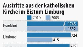 Katholiken kehren Kirche den Rücken