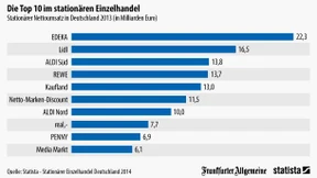 Edeka ist die Nummer eins