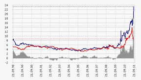 Wetten auf eine Erholung in Irland