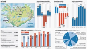 Makrelen und Touristen lassen Island hoffen