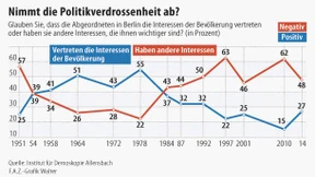 Deutsche haben wieder mehr Vertrauen in den Staat