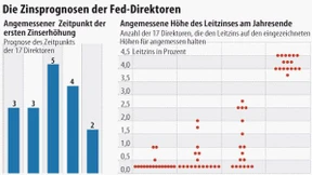 Die Federal Reserve erwägt eine weitere Lockerung 