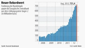 Targetsaldo steigt auf Rekordwert 