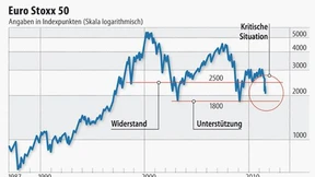 Die Baisse wird noch länger dauern