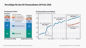 EU-Haushalt auf der Zielgeraden