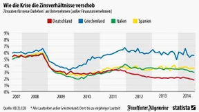 Unterschiedliche Zinsen im Euroraum