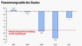 Deutsches Staatsdefizit sinkt auf 1 Prozent