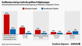 Teurere Flughäfen sind gar nichts