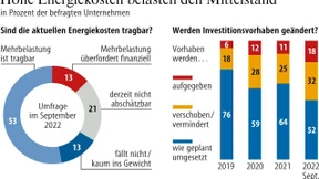 Die Energiekrise trifft den Mittelstand „heftig“