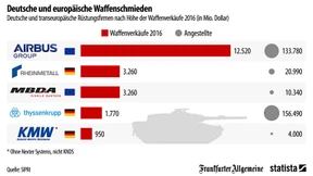 Airbus nimmt 12 Milliarden Dollar mit Waffenverkäufen ein