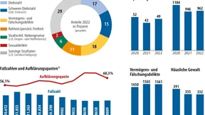 Höherer Schaden wegen E-Bikes