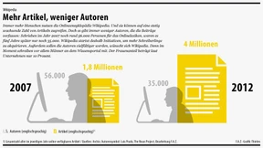 Mehr Artikel, weniger Autoren
