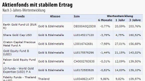 Goldfonds stellen die Konkurrenz in den Schatten