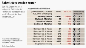 Die Bahncard 50 wird 6 Euro teurer
