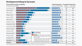 Deutsche sind die Ärmsten im Euroraum