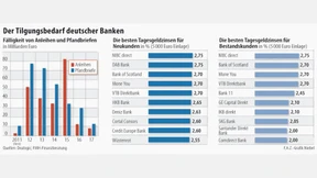 Banken buhlen um das Geld der Sparer