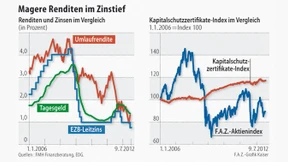 Zinszertifikate trotzen Niedrigzinsumfeld 