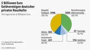 Deutschlands Sparer legen lieber in Duschen an als in Aktien