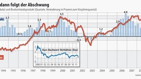 Vorbote einer Rezession