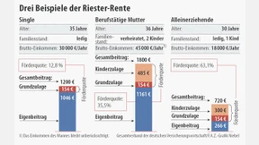 Versicherer für die Riesterrente