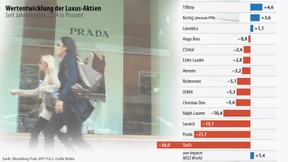 Die Lust am Luxus lässt nach